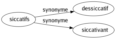 Synonyme de Siccatifs : Dessiccatif Siccativant 