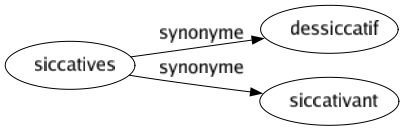 Synonyme de Siccatives : Dessiccatif Siccativant 