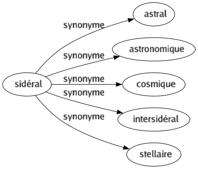 Synonyme de Sidéral : Astral Astronomique Cosmique Intersidéral Stellaire 