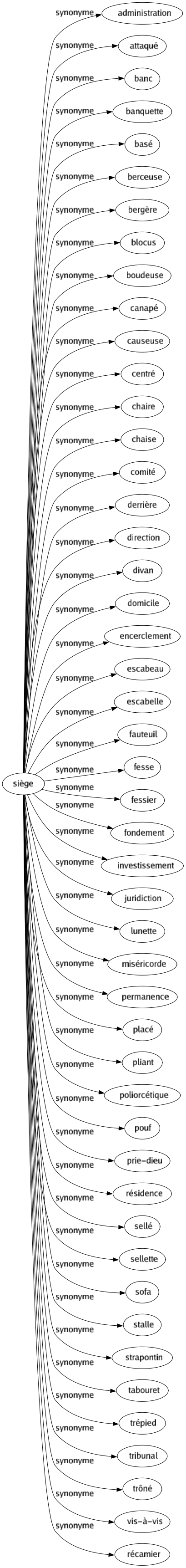 Synonyme de Siège : Administration Attaqué Banc Banquette Basé Berceuse Bergère Blocus Boudeuse Canapé Causeuse Centré Chaire Chaise Comité Derrière Direction Divan Domicile Encerclement Escabeau Escabelle Fauteuil Fesse Fessier Fondement Investissement Juridiction Lunette Miséricorde Permanence Placé Pliant Poliorcétique Pouf Prie-dieu Résidence Sellé Sellette Sofa Stalle Strapontin Tabouret Trépied Tribunal Trôné Vis-à-vis Récamier 