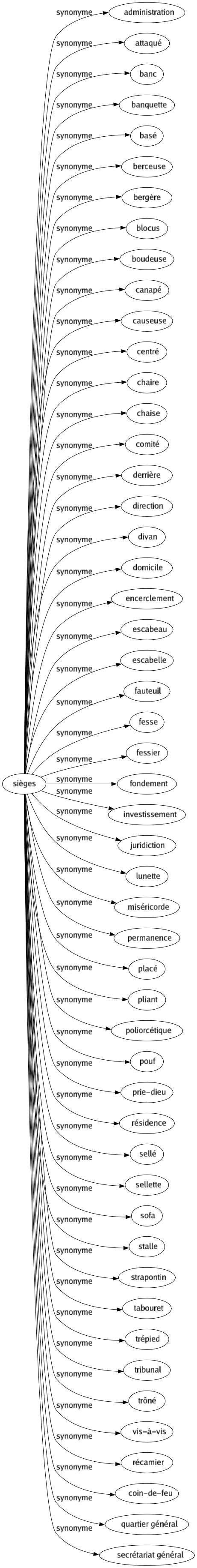 Synonyme de Sièges : Administration Attaqué Banc Banquette Basé Berceuse Bergère Blocus Boudeuse Canapé Causeuse Centré Chaire Chaise Comité Derrière Direction Divan Domicile Encerclement Escabeau Escabelle Fauteuil Fesse Fessier Fondement Investissement Juridiction Lunette Miséricorde Permanence Placé Pliant Poliorcétique Pouf Prie-dieu Résidence Sellé Sellette Sofa Stalle Strapontin Tabouret Trépied Tribunal Trôné Vis-à-vis Récamier Coin-de-feu Quartier général Secrétariat général 