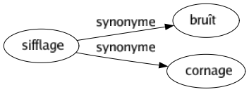 Synonyme de Sifflage : Bruît Cornage 