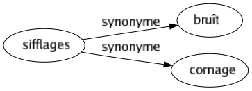 Synonyme de Sifflages : Bruît Cornage 