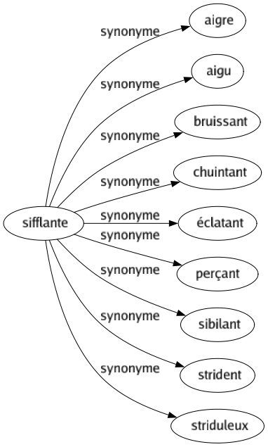 Synonyme de Sifflante : Aigre Aigu Bruissant Chuintant Éclatant Perçant Sibilant Strident Striduleux 