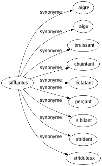 Synonyme de Sifflantes : Aigre Aigu Bruissant Chuintant Éclatant Perçant Sibilant Strident Striduleux 