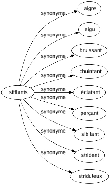 Synonyme de Sifflants : Aigre Aigu Bruissant Chuintant Éclatant Perçant Sibilant Strident Striduleux 