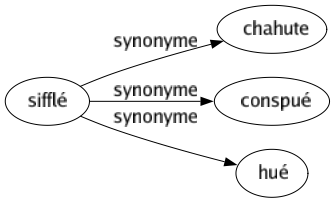 Synonyme de Sifflé : Chahute Conspué Hué 