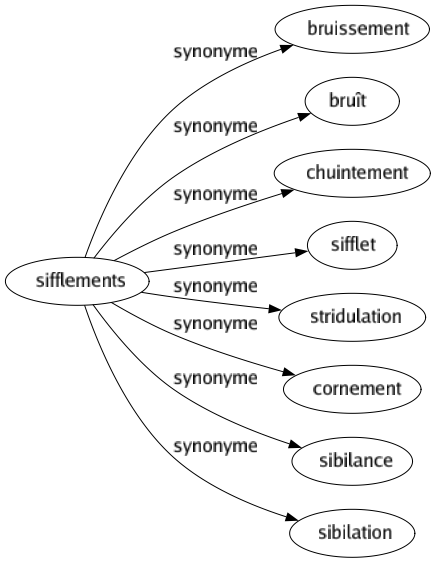 Synonyme de Sifflements : Bruissement Bruît Chuintement Sifflet Stridulation Cornement Sibilance Sibilation 