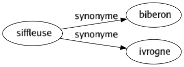 Synonyme de Siffleuse : Biberon Ivrogne 