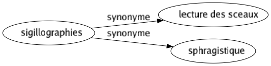 Synonyme de Sigillographies : Lecture des sceaux Sphragistique 