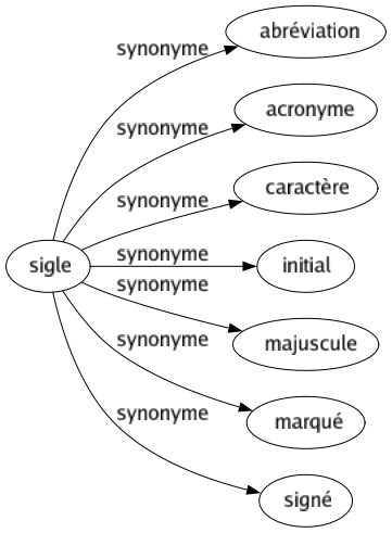 Synonyme de Sigle : Abréviation Acronyme Caractère Initial Majuscule Marqué Signé 