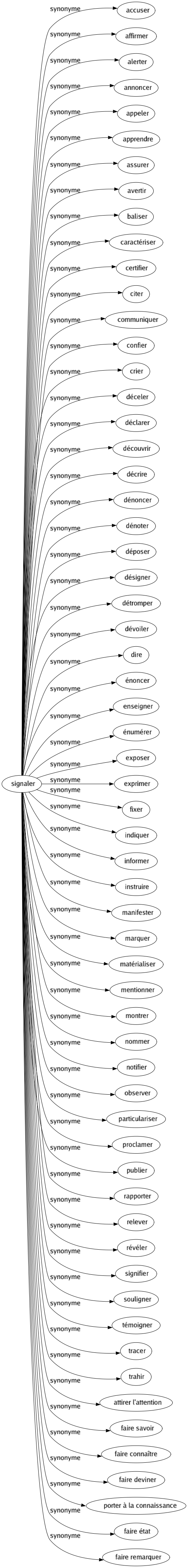 Synonyme de Signaler : Accuser Affirmer Alerter Annoncer Appeler Apprendre Assurer Avertir Baliser Caractériser Certifier Citer Communiquer Confier Crier Déceler Déclarer Découvrir Décrire Dénoncer Dénoter Déposer Désigner Détromper Dévoiler Dire Énoncer Enseigner Énumérer Exposer Exprimer Fixer Indiquer Informer Instruire Manifester Marquer Matérialiser Mentionner Montrer Nommer Notifier Observer Particulariser Proclamer Publier Rapporter Relever Révéler Signifier Souligner Témoigner Tracer Trahir Attirer l'attention Faire savoir Faire connaître Faire deviner Porter à la connaissance Faire état Faire remarquer 