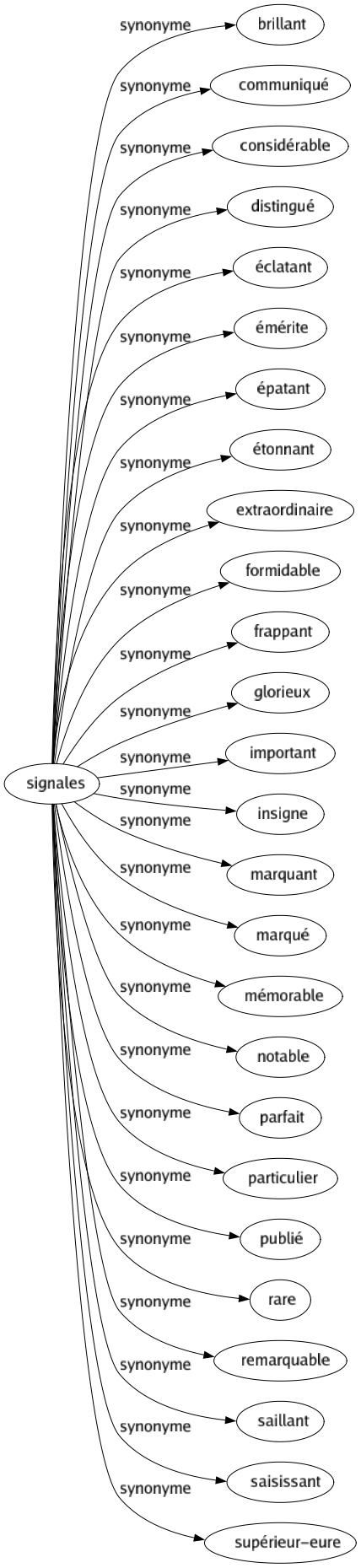 Synonyme de Signales : Brillant Communiqué Considérable Distingué Éclatant Émérite Épatant Étonnant Extraordinaire Formidable Frappant Glorieux Important Insigne Marquant Marqué Mémorable Notable Parfait Particulier Publié Rare Remarquable Saillant Saisissant Supérieur-eure 