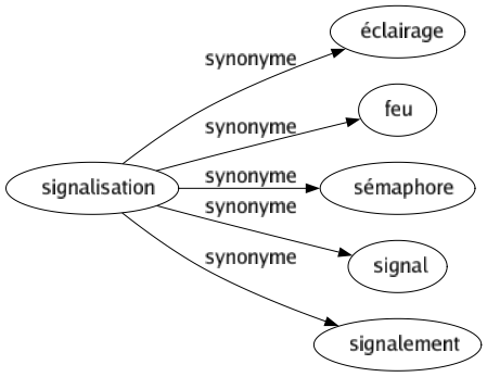 Synonyme de Signalisation : Éclairage Feu Sémaphore Signal Signalement 