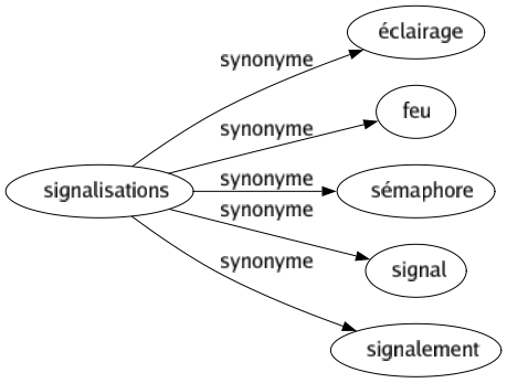 Synonyme de Signalisations : Éclairage Feu Sémaphore Signal Signalement 