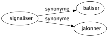 Synonyme de Signaliser : Baliser Jalonner 