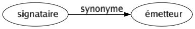 Synonyme de Signataire : Émetteur 