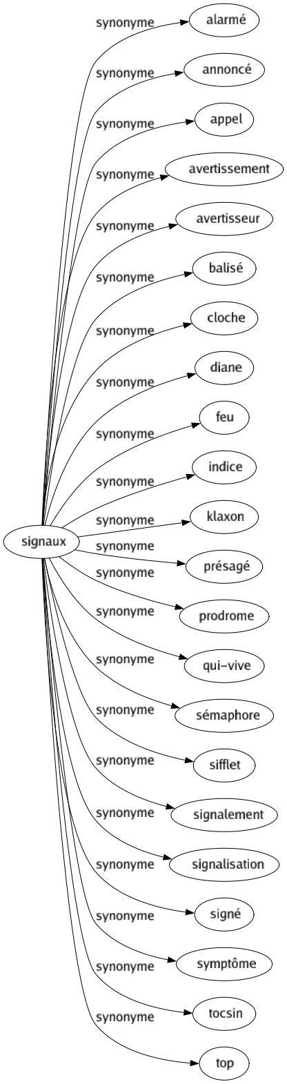 Synonyme de Signaux : Alarmé Annoncé Appel Avertissement Avertisseur Balisé Cloche Diane Feu Indice Klaxon Présagé Prodrome Qui-vive Sémaphore Sifflet Signalement Signalisation Signé Symptôme Tocsin Top 