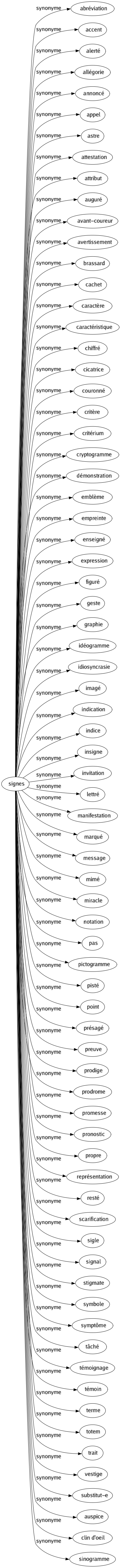 Synonyme de Signes : Abréviation Accent Alerté Allégorie Annoncé Appel Astre Attestation Attribut Auguré Avant-coureur Avertissement Brassard Cachet Caractère Caractéristique Chiffré Cicatrice Couronné Critère Critérium Cryptogramme Démonstration Emblème Empreinte Enseigné Expression Figuré Geste Graphie Idéogramme Idiosyncrasie Imagé Indication Indice Insigne Invitation Lettré Manifestation Marqué Message Mimé Miracle Notation Pas Pictogramme Pisté Point Présagé Preuve Prodige Prodrome Promesse Pronostic Propre Représentation Resté Scarification Sigle Signal Stigmate Symbole Symptôme Tâché Témoignage Témoin Terme Totem Trait Vestige Substitut-e Auspice Clin d'oeil Sinogramme 