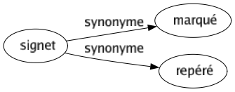 Synonyme de Signet : Marqué Repéré 