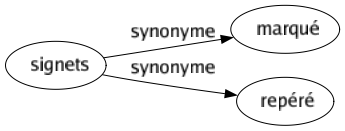 Synonyme de Signets : Marqué Repéré 