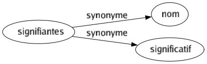 Synonyme de Signifiantes : Nom Significatif 