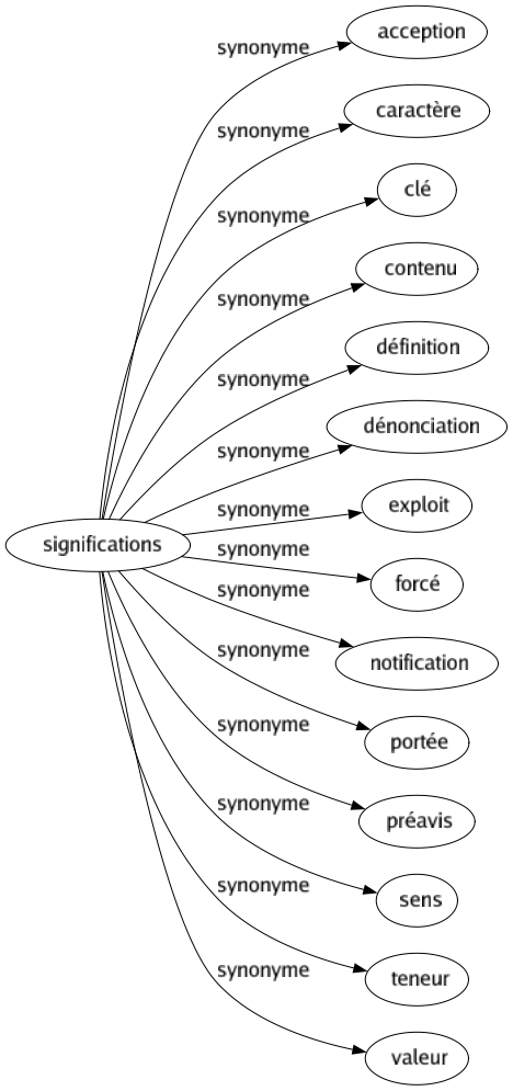 Synonyme de Significations : Acception Caractère Clé Contenu Définition Dénonciation Exploit Forcé Notification Portée Préavis Sens Teneur Valeur 