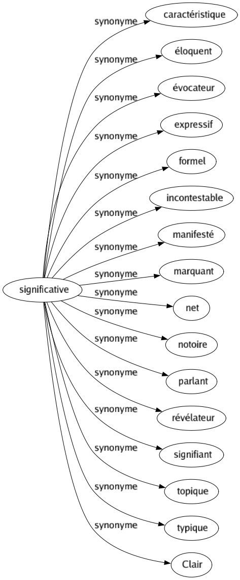 Synonyme de Significative : Caractéristique Éloquent Évocateur Expressif Formel Incontestable Manifesté Marquant Net Notoire Parlant Révélateur Signifiant Topique Typique Clair 