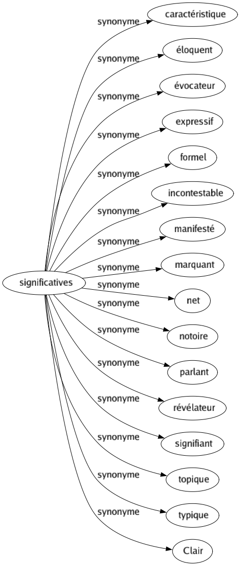 Synonyme de Significatives : Caractéristique Éloquent Évocateur Expressif Formel Incontestable Manifesté Marquant Net Notoire Parlant Révélateur Signifiant Topique Typique Clair 