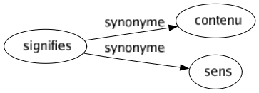 Synonyme de Signifies : Contenu Sens 