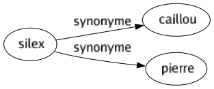 Synonyme de Silex : Caillou Pierre 