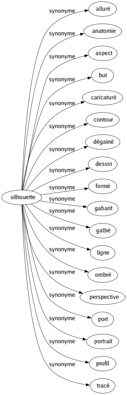 Synonyme de Silhouette : Alluré Anatomie Aspect But Caricaturé Contour Dégainé Dessin Formé Gabarit Galbé Ligne Ombré Perspective Port Portrait Profil Tracé 