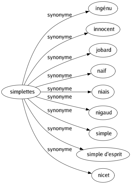 Synonyme de Simplettes : Ingénu Innocent Jobard Naïf Niais Nigaud Simple Simple d'esprit Nicet 