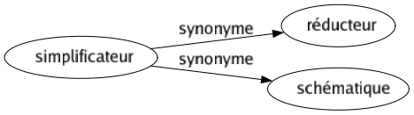 Synonyme de Simplificateur : Réducteur Schématique 