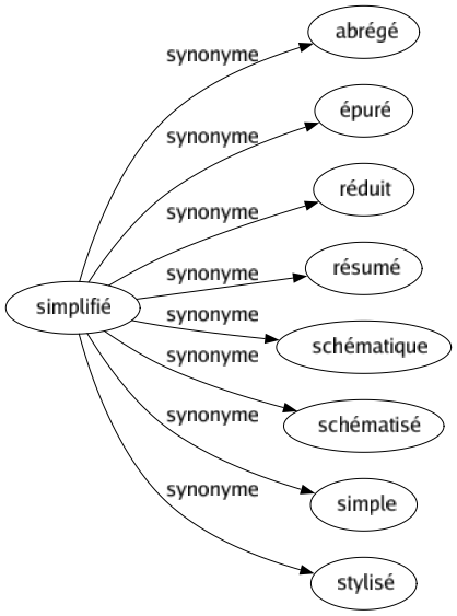 Synonyme de Simplifié : Abrégé Épuré Réduit Résumé Schématique Schématisé Simple Stylisé 