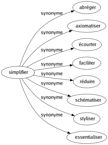 Synonyme de Simplifier : Abréger Axiomatiser Écourter Faciliter Réduire Schématiser Styliser Essentialiser 
