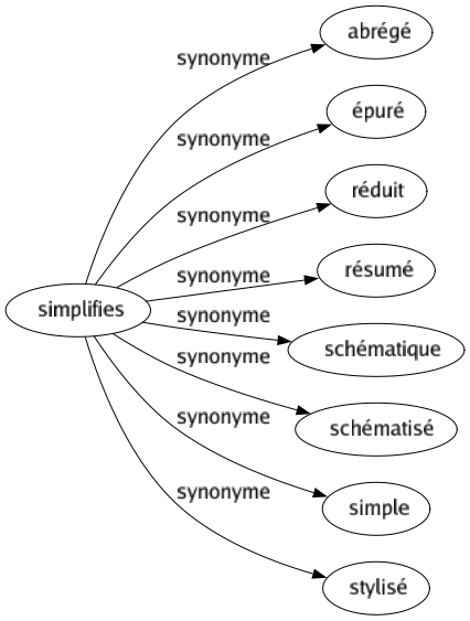 Synonyme de Simplifies : Abrégé Épuré Réduit Résumé Schématique Schématisé Simple Stylisé 