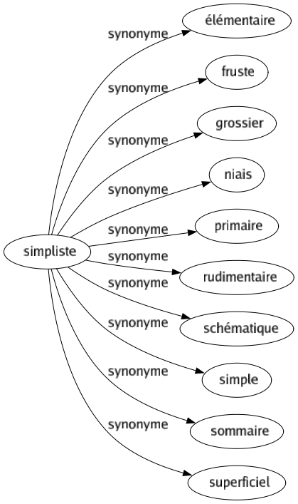 Synonyme de Simpliste : Élémentaire Fruste Grossier Niais Primaire Rudimentaire Schématique Simple Sommaire Superficiel 