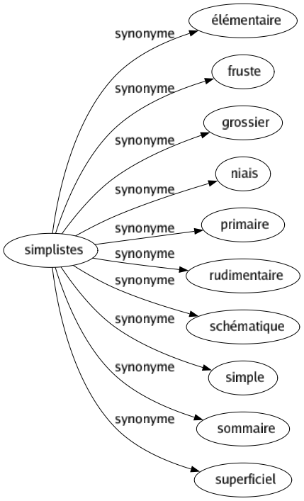 Synonyme de Simplistes : Élémentaire Fruste Grossier Niais Primaire Rudimentaire Schématique Simple Sommaire Superficiel 