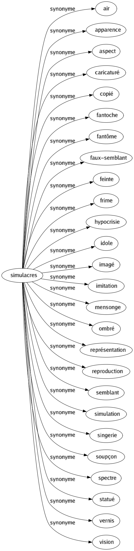 Synonyme de Simulacres : Air Apparence Aspect Caricaturé Copié Fantoche Fantôme Faux-semblant Feinte Frime Hypocrisie Idole Imagé Imitation Mensonge Ombré Représentation Reproduction Semblant Simulation Singerie Soupçon Spectre Statué Vernis Vision 