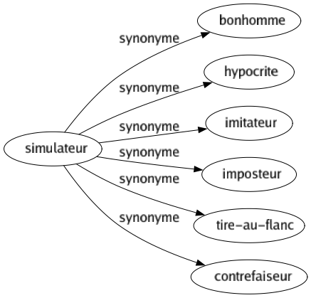 Synonyme de Simulateur : Bonhomme Hypocrite Imitateur Imposteur Tire-au-flanc Contrefaiseur 