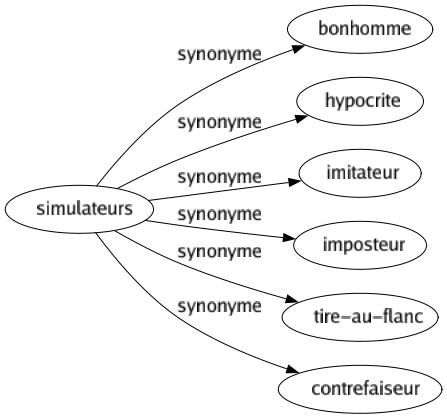 Synonyme de Simulateurs : Bonhomme Hypocrite Imitateur Imposteur Tire-au-flanc Contrefaiseur 