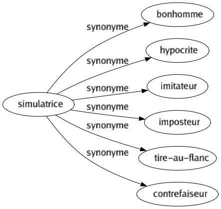 Synonyme de Simulatrice : Bonhomme Hypocrite Imitateur Imposteur Tire-au-flanc Contrefaiseur 