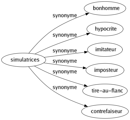 Synonyme de Simulatrices : Bonhomme Hypocrite Imitateur Imposteur Tire-au-flanc Contrefaiseur 