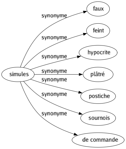 Synonyme de Simules : Faux Feint Hypocrite Plâtré Postiche Sournois De commande 