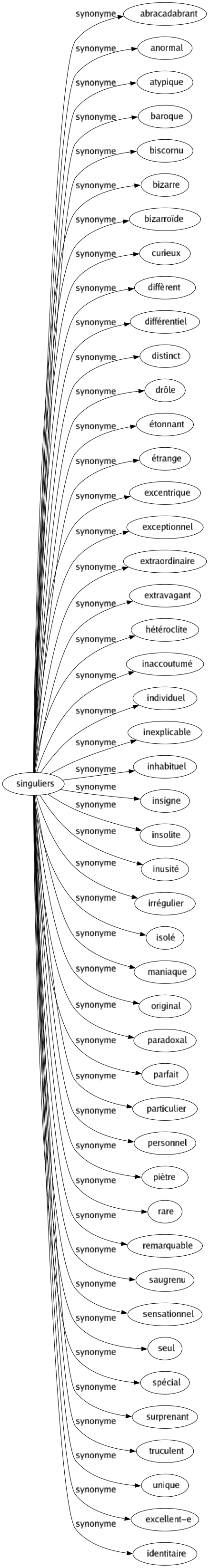 Synonyme de Singuliers : Abracadabrant Anormal Atypique Baroque Biscornu Bizarre Bizarroïde Curieux Diffèrent Différentiel Distinct Drôle Étonnant Étrange Excentrique Exceptionnel Extraordinaire Extravagant Hétéroclite Inaccoutumé Individuel Inexplicable Inhabituel Insigne Insolite Inusité Irrégulier Isolé Maniaque Original Paradoxal Parfait Particulier Personnel Piètre Rare Remarquable Saugrenu Sensationnel Seul Spécial Surprenant Truculent Unique Excellent-e Identitaire 