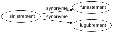 Synonyme de Sinistrement : Funestement Lugubrement 