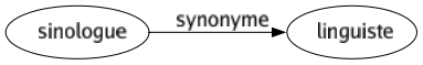 Synonyme de Sinologue : Linguiste 