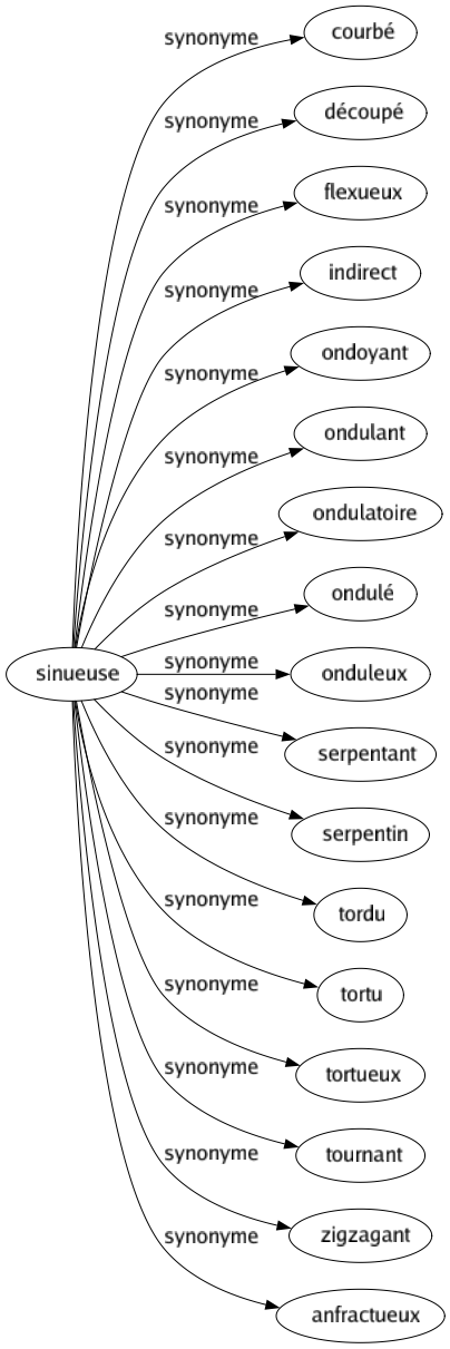 Synonyme de Sinueuse : Courbé Découpé Flexueux Indirect Ondoyant Ondulant Ondulatoire Ondulé Onduleux Serpentant Serpentin Tordu Tortu Tortueux Tournant Zigzagant Anfractueux 