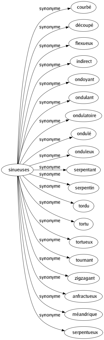 Synonyme de Sinueuses : Courbé Découpé Flexueux Indirect Ondoyant Ondulant Ondulatoire Ondulé Onduleux Serpentant Serpentin Tordu Tortu Tortueux Tournant Zigzagant Anfractueux Méandrique Serpentueux 